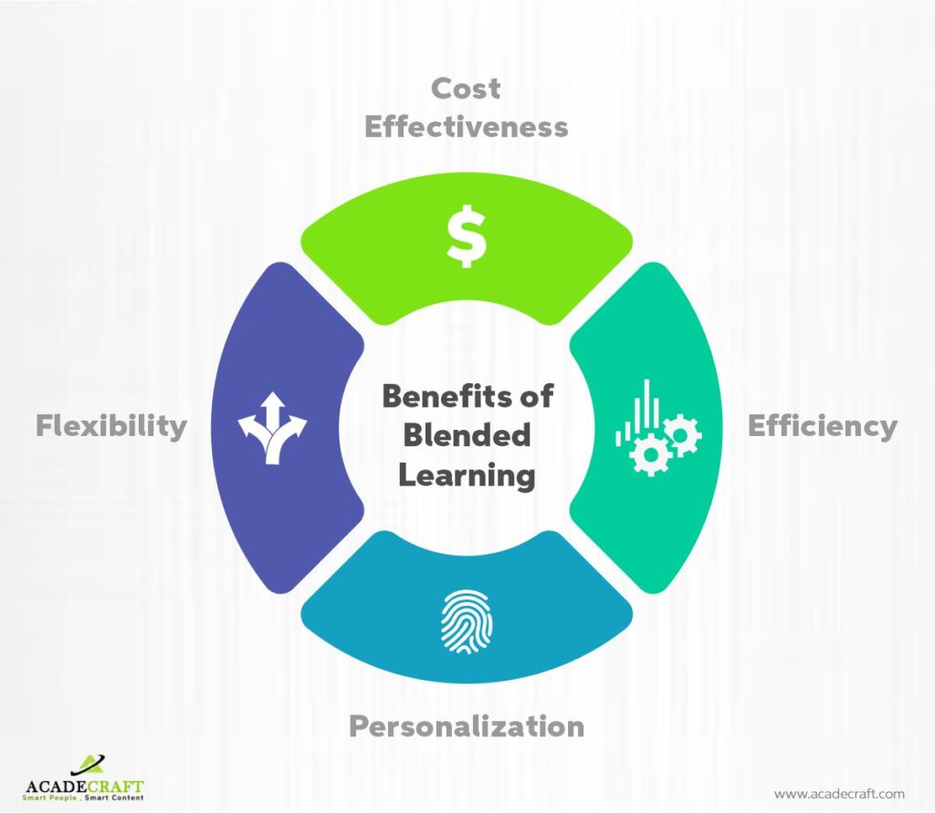 corporate benefits of blended e-learning solutions