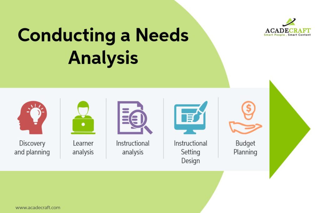 conducting need analysis